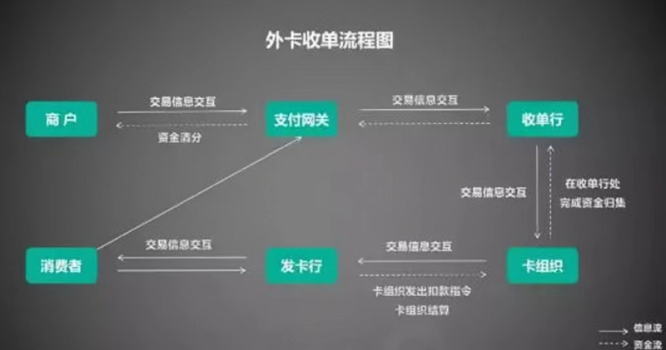 发卡网收单流程是什么？ (图1)